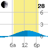 South Pass tide chart for Tuesday, March 28, 2023