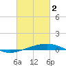 South Pass tide chart for Thursday, March 2, 2023