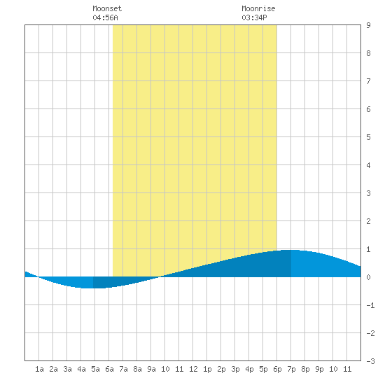 South Pass tide chart for Saturday, March 4, 2023