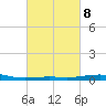 South Pass tide chart for Wednesday, March 8, 2023