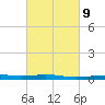 South Pass tide chart for Thursday, March 9, 2023