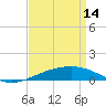 South Pass tide chart for Friday, April 14, 2023