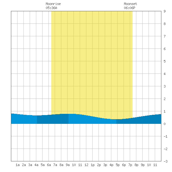 South Pass tide chart for Tuesday, April 18, 2023
