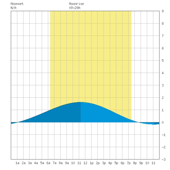 South Pass tide chart for Monday, April 24, 2023