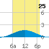 South Pass tide chart for Tuesday, April 25, 2023