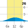 South Pass tide chart for Wednesday, April 26, 2023