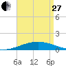 South Pass tide chart for Thursday, April 27, 2023