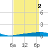 South Pass tide chart for Sunday, April 2, 2023