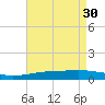 South Pass tide chart for Sunday, April 30, 2023