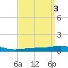 South Pass tide chart for Monday, April 3, 2023