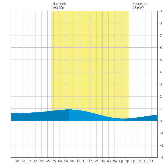 South Pass tide chart for Thursday, April 6, 2023