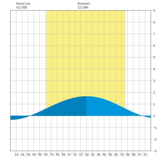 South Pass tide chart for Thursday, May 11, 2023