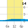 South Pass tide chart for Sunday, May 14, 2023