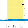 South Pass tide chart for Monday, May 1, 2023
