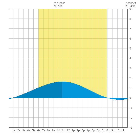 South Pass tide chart for Tuesday, May 23, 2023