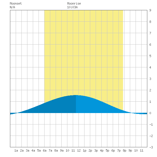 South Pass tide chart for Wednesday, May 24, 2023
