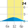 South Pass tide chart for Wednesday, May 24, 2023