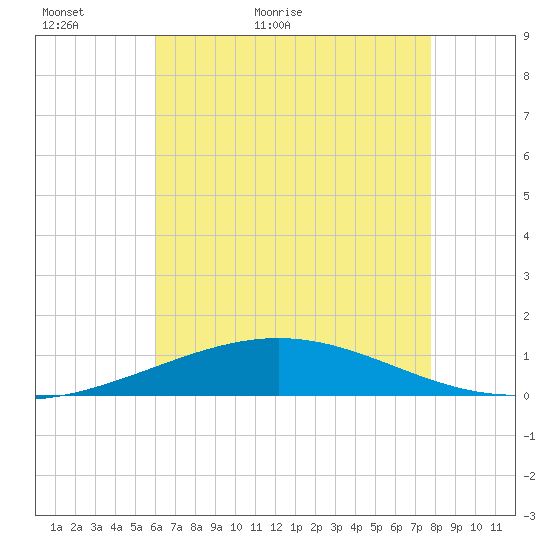 South Pass tide chart for Thursday, May 25, 2023