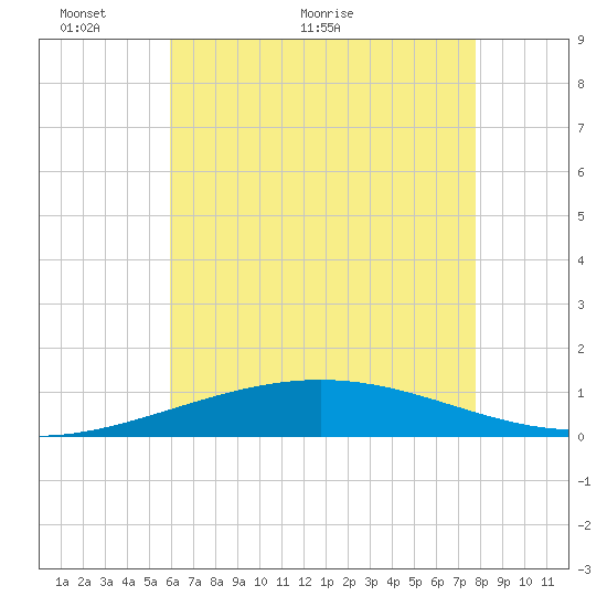 South Pass tide chart for Friday, May 26, 2023