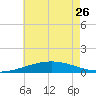 South Pass tide chart for Friday, May 26, 2023