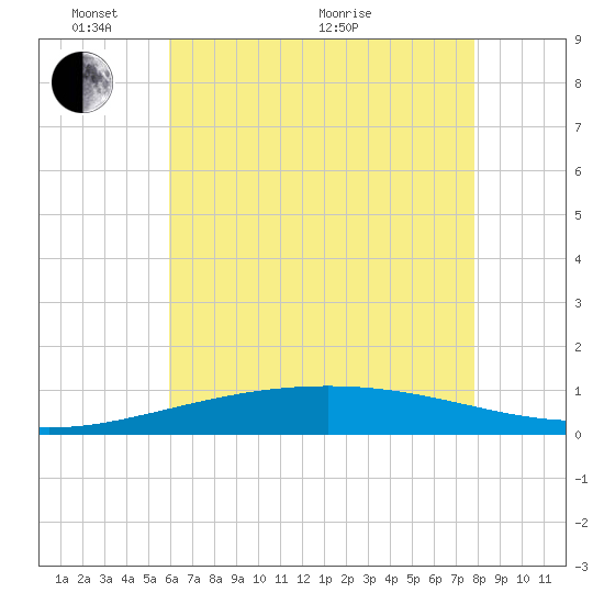 South Pass tide chart for Saturday, May 27, 2023