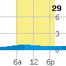 South Pass tide chart for Monday, May 29, 2023