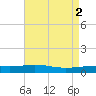 South Pass tide chart for Tuesday, May 2, 2023