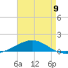 South Pass tide chart for Tuesday, May 9, 2023
