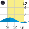 South Pass tide chart for Saturday, June 17, 2023