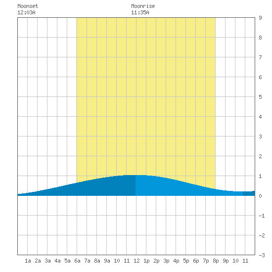 South Pass tide chart for Saturday, June 24, 2023