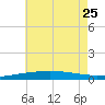 South Pass tide chart for Sunday, June 25, 2023