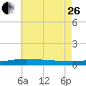 South Pass tide chart for Monday, June 26, 2023