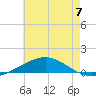 South Pass tide chart for Wednesday, June 7, 2023