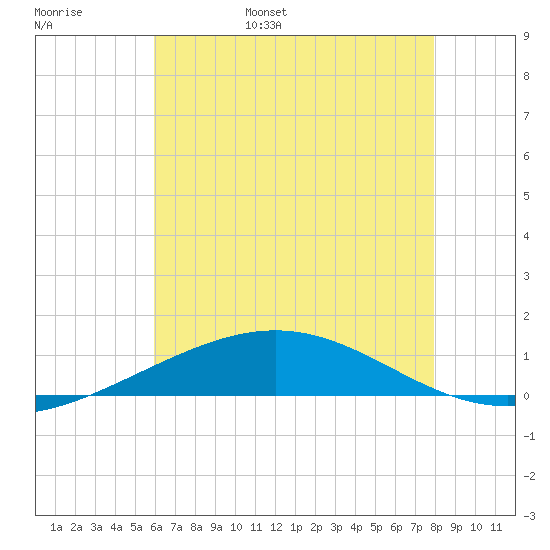 South Pass tide chart for Thursday, June 8, 2023