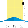 South Pass tide chart for Thursday, June 8, 2023