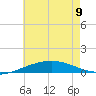 South Pass tide chart for Friday, June 9, 2023