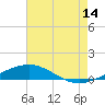South Pass tide chart for Friday, July 14, 2023