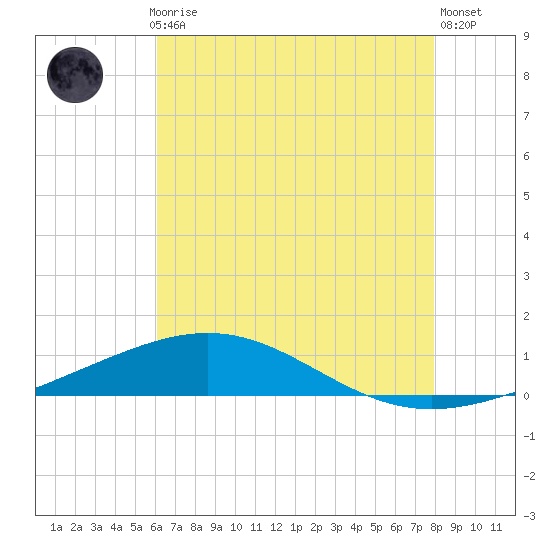 South Pass tide chart for Monday, July 17, 2023