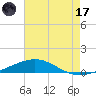South Pass tide chart for Monday, July 17, 2023