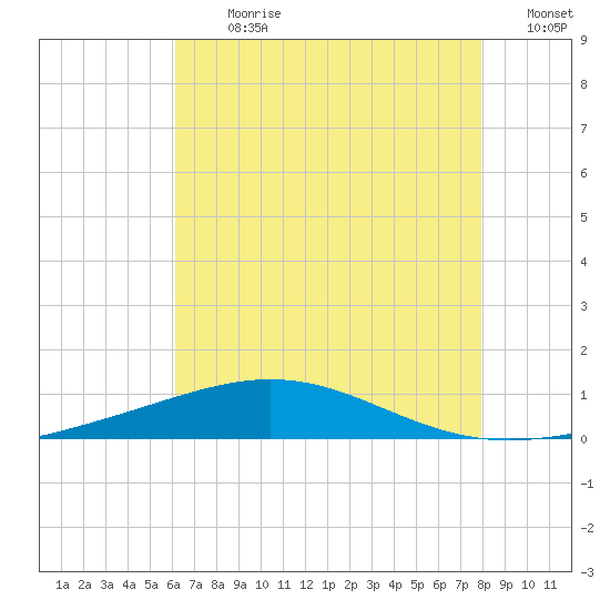 South Pass tide chart for Thursday, July 20, 2023