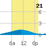 South Pass tide chart for Friday, July 21, 2023