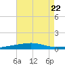South Pass tide chart for Saturday, July 22, 2023