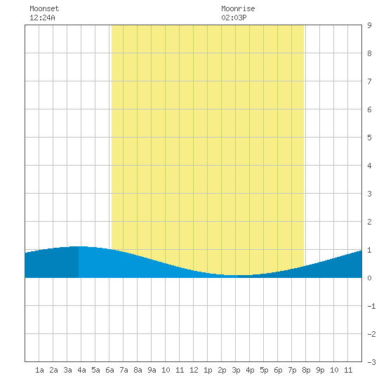South Pass tide chart for Wednesday, July 26, 2023