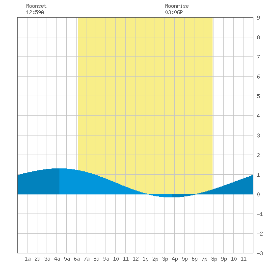 South Pass tide chart for Thursday, July 27, 2023