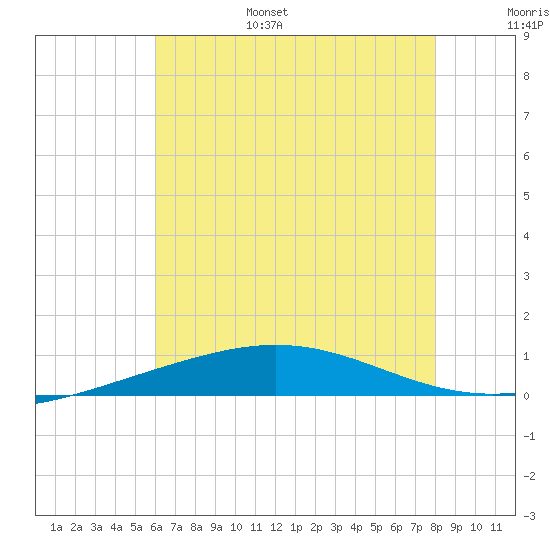 South Pass tide chart for Friday, July 7, 2023