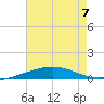 South Pass tide chart for Friday, July 7, 2023