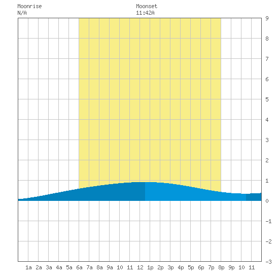South Pass tide chart for Saturday, July 8, 2023