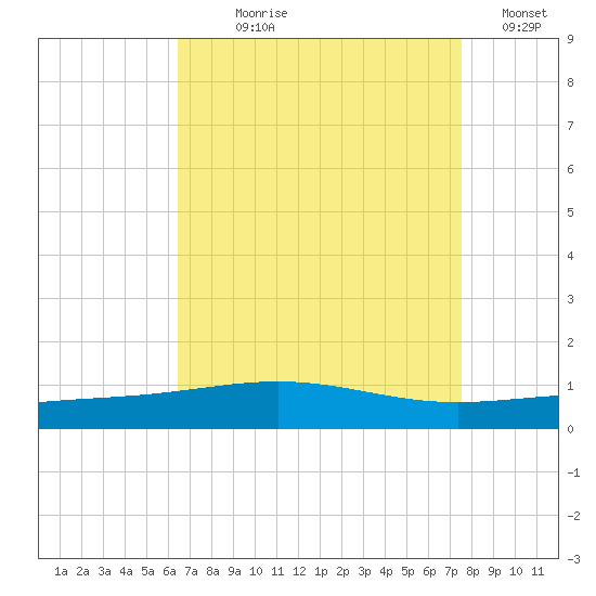South Pass tide chart for Saturday, August 19, 2023