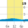 South Pass tide chart for Saturday, August 19, 2023
