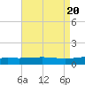South Pass tide chart for Sunday, August 20, 2023